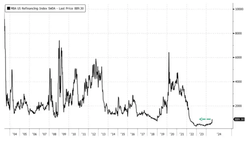 Spike in U.S. refinancing index from falling mortage rates Spike in U.S. refinancing index from falling mortage rates